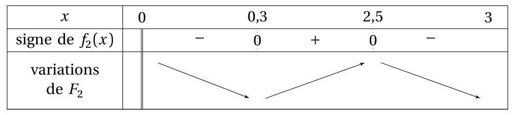 Figure du corrigé de l'exercice 4