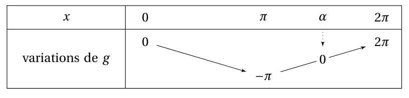 Figure du corrigé de l'exercice 4