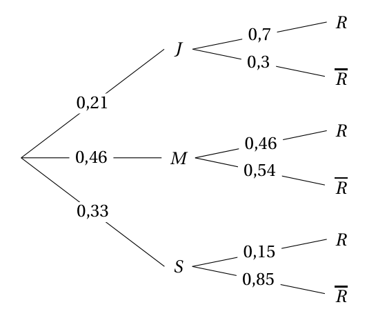 Figure du corrigé de l'exercice 2