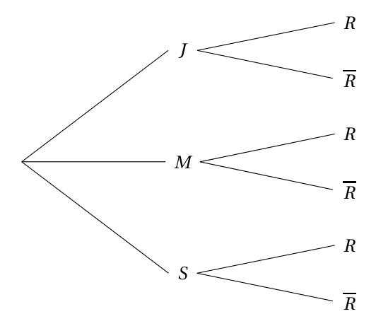 Figure de l'exercice 2