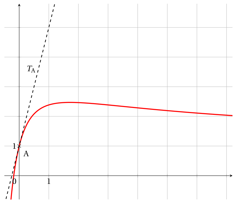 Figure de l'exercice 4