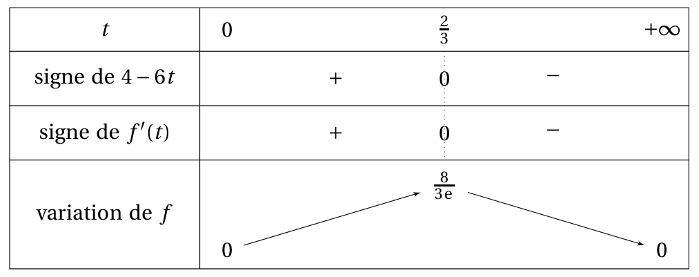 Figure du corrigé de l'exercice 4