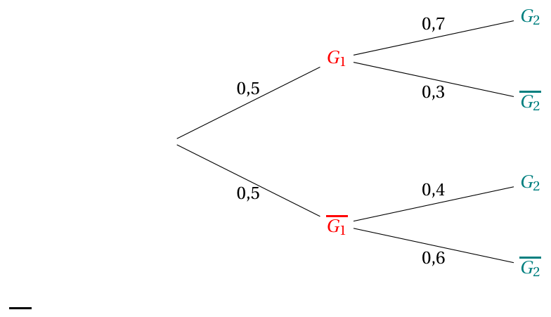 Figure du corrigé de l'exercice 1