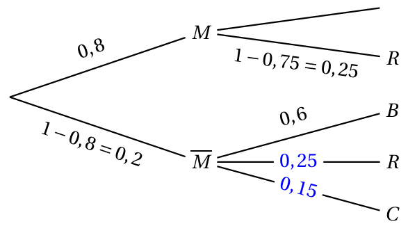Figure du corrigé de l'exercice 1