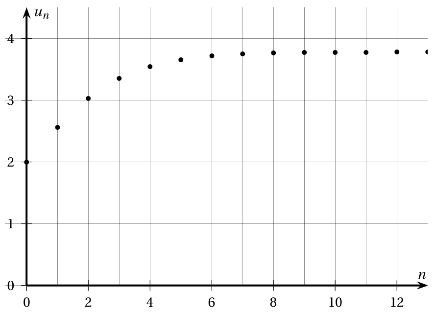 Figure de l'exercice 3