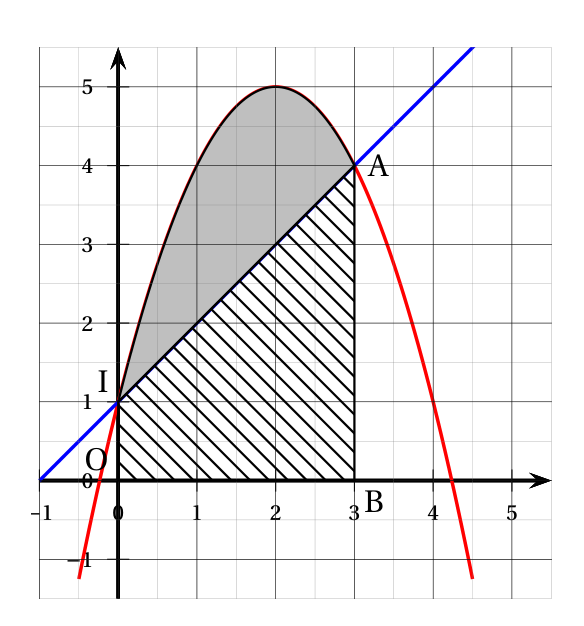Figure du corrigé de l'exercice 4