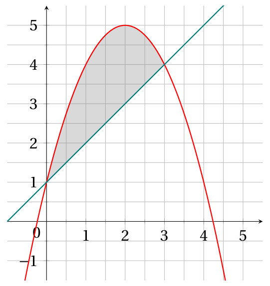 Figure de l'exercice 4
