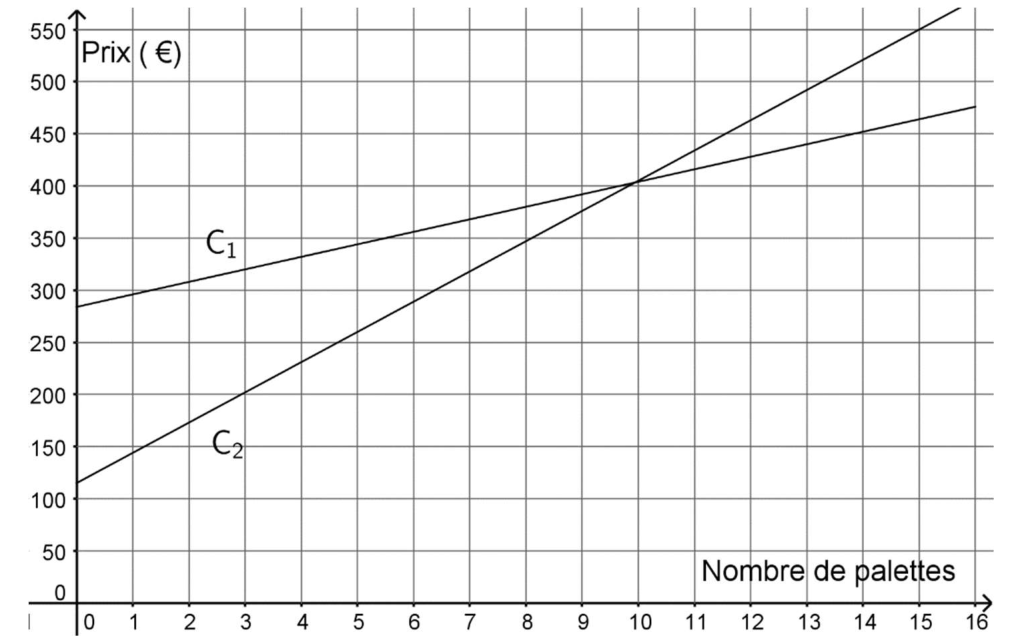 Deux droites tracées pour x de 0 à 16 palettes et un prix de 0 à 550 €. La droite C1 part de (0 ; 284) et monte lentement ; la droite C2 part de (0 ; 115) et monte plus vite. Elles se coupent près de x = 10, à environ 400 €.
