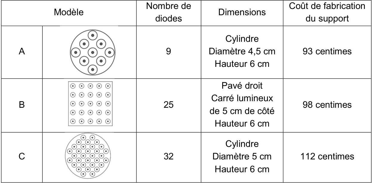 Tableau des trois modèles. Modèle A : 9 diodes, cylindre de diamètre 4,5 cm et de hauteur 6 cm, coût de fabrication du support 93 centimes. Modèle B : 25 diodes, pavé droit avec carré lumineux de 5 cm de côté et de hauteur 6 cm, support à 98 centimes. Modèle C : 32 diodes, cylindre de diamètre 5 cm et de hauteur 6 cm, support à 112 centimes.