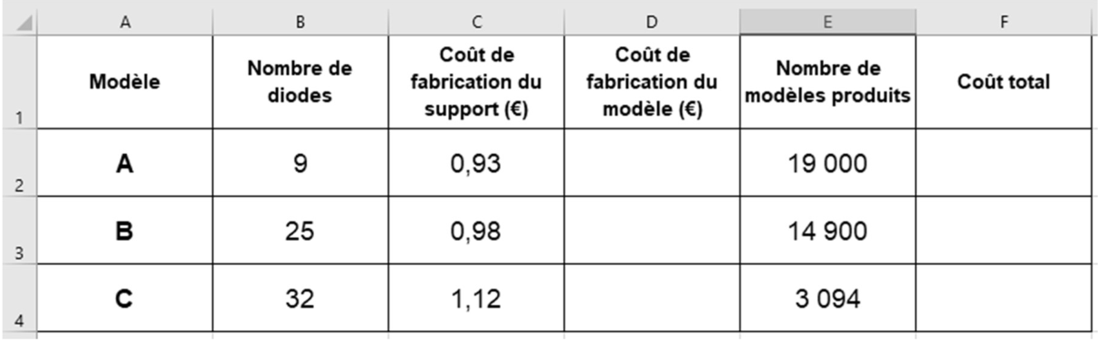 Feuille de calcul. Colonnes : A Modèle, B Nombre de diodes, C Coût de fabrication du support (€), D Coût de fabrication du modèle (€), E Nombre de modèles produits, F Coût total. Ligne 2 : A, 9, 0,93, vide, 19 000, vide. Ligne 3 : B, 25, 0,98, vide, 14 900, vide. Ligne 4 : C, 32, 1,12, vide, 3 094, vide.