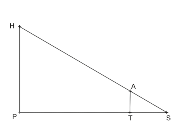 Schéma : le poteau [PH] vertical, P au sol à gauche ; T sur le sol entre P et S ; [AT] vertical (Aya) avec A sur la droite (HS) ; S à l'extrémité droite. Les points H, A et S sont alignés.