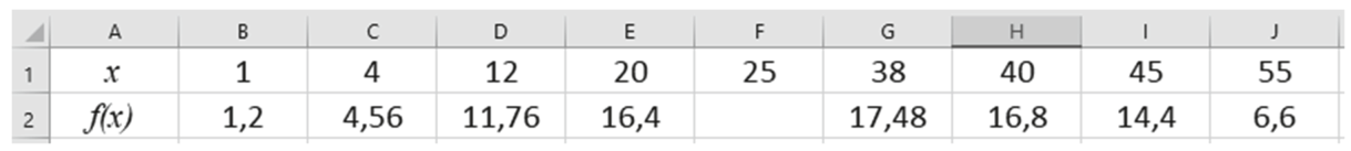 Tableur : ligne 1 (x) : B1 = 1, C1 = 4, D1 = 12, E1 = 20, F1 = 25, G1 = 38, H1 = 40, I1 = 45, J1 = 55. Ligne 2 (f(x)) : B2 = 1,2 ; C2 = 4,56 ; D2 = 11,76 ; E2 = 16,4 ; F2 vide ; G2 = 17,48 ; H2 = 16,8 ; I2 = 14,4 ; J2 = 6,6.