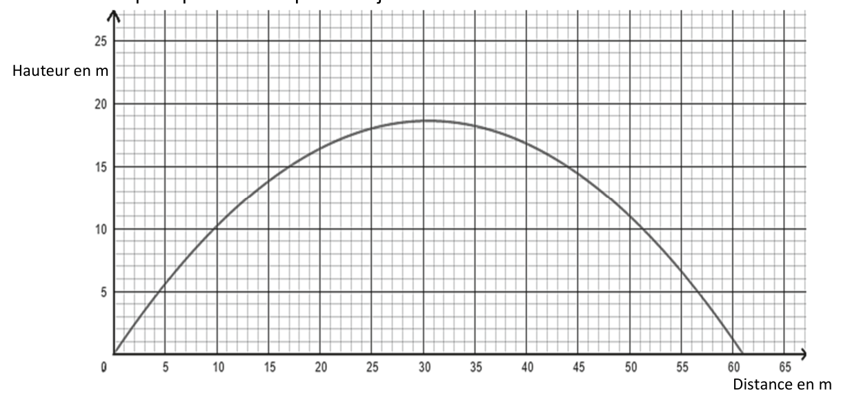 Trajectoire du ballon : arche partant de (0 ; 0), maximum d'environ 18,5 m à une distance de 30 m, retombant au sol à 61 m ; à 55 m la hauteur est d'environ 6 m.