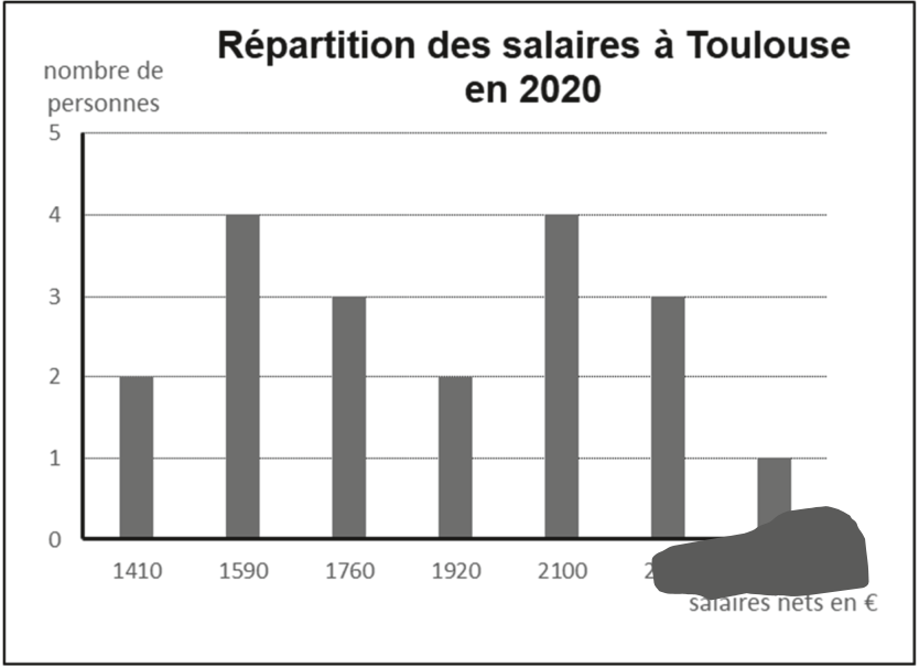 Diagramme en barres « Répartition des salaires à Toulouse en 2020 » : nombre de personnes (axe vertical, 0 à 5) pour chaque salaire net. Salaires 1410 € : 2 personnes ; 1590 € : 4 ; 1760 € : 3 ; 1920 € : 2 ; 2100 € : 4 ; avant-dernière barre (valeur masquée) : 3 personnes ; dernière barre (valeur masquée) : 1 personne.