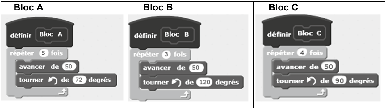 Bloc A : définir Bloc A ; répéter 5 fois : avancer de 50, tourner ↺ de 72 degrés. Bloc B : répéter 3 fois : avancer de 50, tourner ↺ de 120 degrés. Bloc C : répéter 4 fois : avancer de 50, tourner ↺ de 90 degrés.