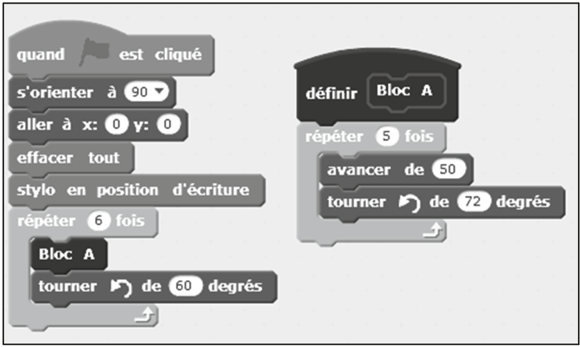 Programme principal : quand drapeau cliqué ; s'orienter à 90 ; aller à x : 0 y : 0 ; effacer tout ; stylo en position d'écriture ; répéter 6 fois : Bloc A, tourner ↺ de 60 degrés. Le Bloc A est défini à droite : répéter 5 fois : avancer de 50, tourner ↺ de 72 degrés.