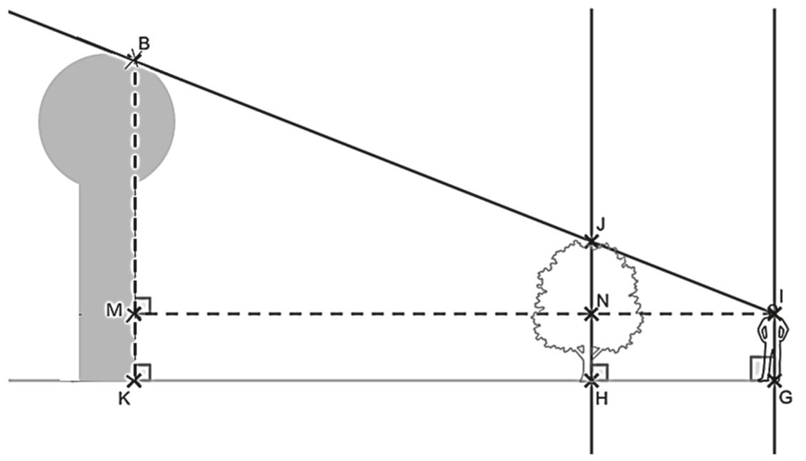 Schéma : le château d'eau (sommet B, pied K) à gauche ; au centre un arbre de pied H et de sommet J ; à droite l'homme de pied G, dont l'œil est I. Les points B, J et I sont alignés sur la ligne de vue. M et N sont les points à 1,80 m du sol, sur la même horizontale que I, sous la verticale de B et de J. Les verticales (BK), (JH) et (IG) sont parallèles.