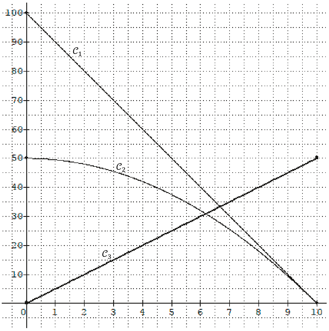 Repère (x de 0 à 10, y de 0 à 100) avec trois courbes. C1 : droite décroissante de (0 ; 100) à (10 ; 0). C2 : arc de parabole partant de (0 ; 50), décroissant jusqu'à (10 ; 0). C3 : droite croissante de (0 ; 0) à (10 ; 50). C3 coupe C2 vers (6,2 ; 31) et C1 vers (6,7 ; 33).
