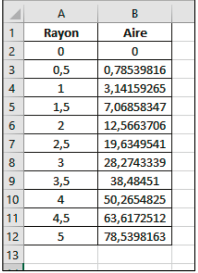 Tableur : colonne A « Rayon » : 0 ; 0,5 ; 1 ; 1,5 ; 2 ; 2,5 ; 3 ; 3,5 ; 4 ; 4,5 ; 5 (lignes 2 à 12). Colonne B « Aire » : 0 ; 0,78539816 ; 3,14159265 ; 7,06858347 ; 12,5663706 ; 19,6349541 ; 28,2743339 ; 38,48451 ; 50,2654825 ; 63,6172512 ; 78,5398163.
