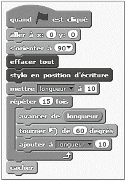 Programme : quand drapeau cliqué ; aller à x : 0 y : 0 ; s'orienter à 90 ; effacer tout ; stylo en position d'écriture ; mettre longueur à 10 ; répéter 15 fois : avancer de longueur, tourner ↺ de 60 degrés, ajouter à longueur 10 ; cacher.