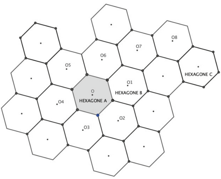 Pavage du plan par des hexagones réguliers identiques. L'hexagone A (grisé) a pour centre O ; son voisin de droite, l'hexagone B, a pour centre O1 ; les centres O2, O3, O4, O5, O6 sont ceux des autres voisins de A autour de lui (O2 en bas à droite, O3 en bas, O4 en bas à gauche, O5 en haut à gauche, O6 en haut) ; l'hexagone C est situé à droite sur la même rangée, trois hexagones plus loin.