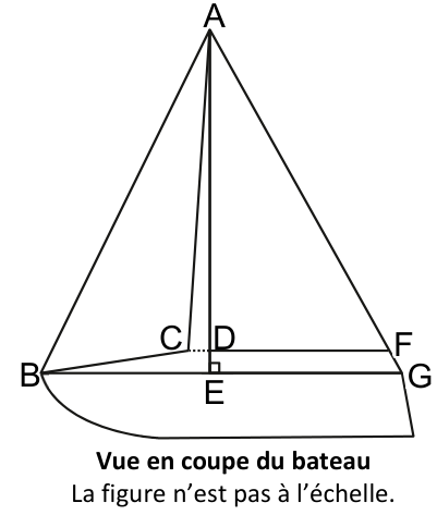 Vue en coupe du bateau (figure non à l'échelle) : le mât [AE] vertical de sommet A et de pied E sur la coque ; B à gauche et G à droite sur la ligne de la coque, E entre B et G ; C et D sur le mât, au-dessus de E (CD = DE = 1 m) ; F à droite de D, sur [AG], avec (DF) parallèle à (EG).