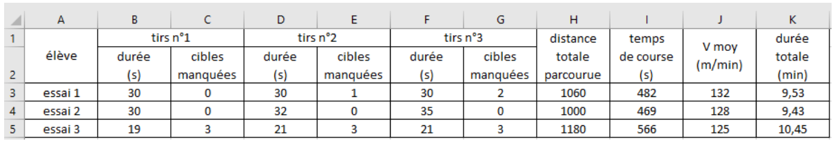 Tableau complet. Essai 1 : tirs 30 s / 0, 30 s / 1, 30 s / 2 ; distance 1060 m ; temps de course 482 s ; vitesse 132 m/min ; durée totale 9,53 min. Essai 2 : tirs 30 s / 0, 32 s / 0, 35 s / 0 ; distance 1000 m ; temps de course 469 s ; vitesse 128 m/min ; durée totale 9,43 min. Essai 3 : tirs 19 s / 3, 21 s / 3, 21 s / 3 ; distance 1180 m ; temps de course 566 s ; vitesse 125 m/min ; durée totale 10,45 min.