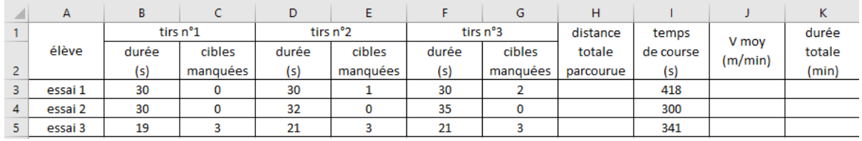 Feuille de calcul : colonnes élève ; tirs n°1 (durée en s, cibles manquées) ; tirs n°2 ; tirs n°3 ; H distance totale parcourue ; I temps de course (s) ; J V moy (m/min) ; K durée totale (min). Essai 1 : tirs 30 s / 0 manquée, 30 s / 1 manquée, 30 s / 2 manquées ; essai 2 : 30 s / 0, 32 s / 0, 35 s / 0 ; essai 3 : 19 s / 3, 21 s / 3, 21 s / 3. Les colonnes H, J, K sont vides ; la colonne I (temps de course) contient 418, 300 et 341.