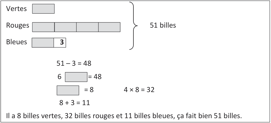 Réponse de Samira : schéma en barres. Vertes : un bloc. Rouges : quatre blocs de même longueur. Bleues : un bloc portant à droite une case supplémentaire marquée 3 (donc bleues = vertes + 3). Accolade : 51 billes au total. Calculs : 51 − 3 = 48 ; 6 blocs = 48 ; un bloc = 8, 4 × 8 = 32 ; 8 + 3 = 11. Conclusion : 8 billes vertes, 32 rouges et 11 bleues, ça fait bien 51 billes.