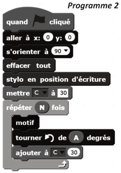 Programme 2 : quand le drapeau est cliqué ; aller à x : 0 y : 0 ; s'orienter à 90 ; effacer tout ; stylo en position d'écriture ; mettre C à 30 ; répéter N fois : motif ; tourner ↺ de A degrés ; ajouter à C 30.