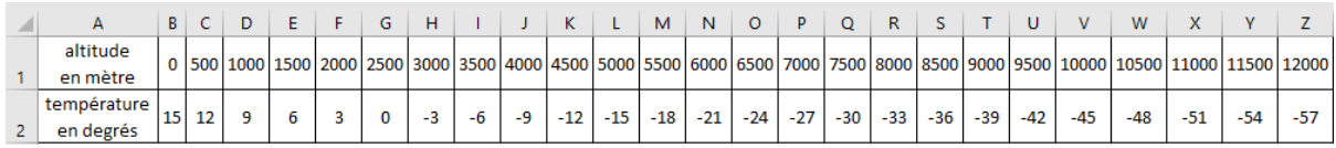 Tableau : altitude en mètre (0, 500, 1000, 1500, ..., 12000) et température en degrés (15, 12, 9, 6, 3, 0, -3, -6, -9, -12, -15, -18, -21, -24, -27, -30, -33, -36, -39, -42, -45, -48, -51, -54, -57).
