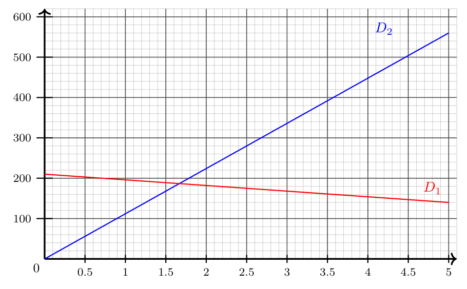 Repère (x de 0 à 5, y de 0 à 600) avec deux droites : D1 décroissante passant par (0 ; 210) et (5 ; 140), D2 croissante passant par l'origine et par (5 ; 560). Elles se coupent vers x ≈ 1,65, y ≈ 185.