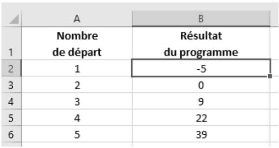 Tableur : colonne A « Nombre de départ » (1, 2, 3, 4, 5 en lignes 2 à 6), colonne B « Résultat du programme » : −5, 0, 9, 22, 39. La cellule B2 est sélectionnée.