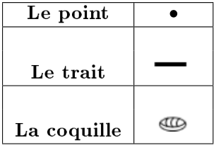 Les trois signes : le point (un petit disque), le trait (un segment horizontal épais) et la coquille (un symbole en forme de coquillage).