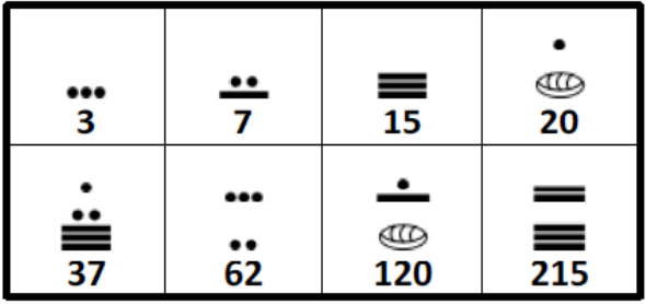 Huit nombres mayas empilés (de bas en haut) : 3 = trois points ; 7 = un trait surmonté de deux points ; 15 = trois traits ; 20 = un point au-dessus d'une coquille ; 37 = un point, au-dessus de deux points posés sur trois traits ; 62 = trois points au-dessus de deux points ; 120 = un trait surmonté d'un point (étage du haut) au-dessus d'une coquille ; 215 = deux traits au-dessus de trois traits.