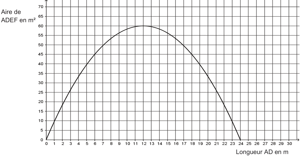 Courbe de l'aire de ADEF (en m², de 0 à 70) en fonction de la longueur AD (en m, de 0 à 30) : arche de parabole partant de (0 ; 0), passant par environ (5 ; 40), (6 ; 45), (7 ; 50), de maximum (12 ; 60), puis par (17 ; 50), (18 ; 45) et retombant à 0 en x = 24.