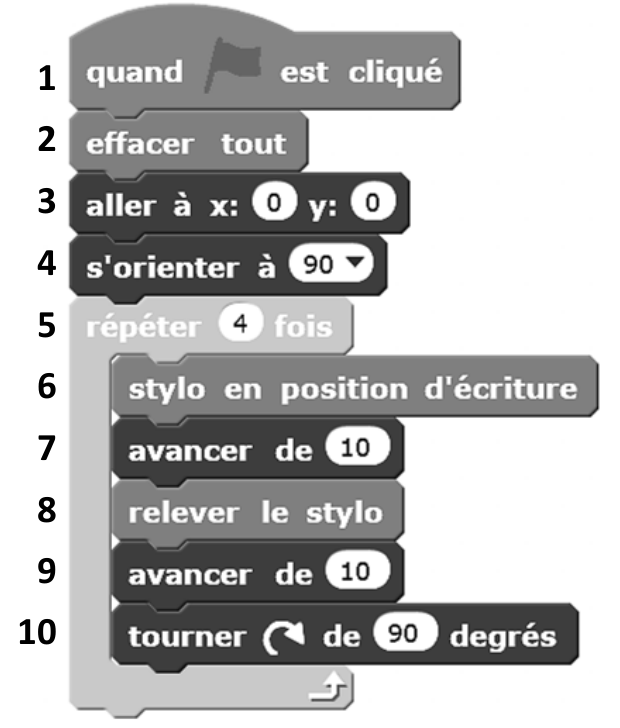 Programme Scratch. 1 : quand le drapeau est cliqué ; 2 : effacer tout ; 3 : aller à x : 0 y : 0 ; 4 : s'orienter à 90 ; 5 : répéter 4 fois ; 6 : stylo en position d'écriture ; 7 : avancer de 10 ; 8 : relever le stylo ; 9 : avancer de 10 ; 10 : tourner ↻ de 90 degrés.