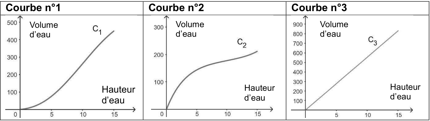 Trois courbes donnant le volume d'eau en cm³ selon la hauteur d'eau en cm, de 0 à 15 cm. Courbe 1 : part de 0, croît lentement puis de plus en plus vite, jusqu'à environ 450. Courbe 2 : croît d'abord vite puis de plus en plus lentement, jusqu'à environ 220. Courbe 3 : droite passant par l'origine, jusqu'à environ 830.