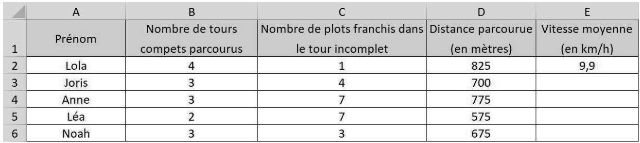 Feuille de calcul. Colonnes : A prénom, B nombre de tours complets parcourus, C nombre de plots franchis dans le tour incomplet, D distance parcourue en mètres, E vitesse moyenne en km/h. Lignes 2 à 6 : Lola 4, 1, 825, 9,9 ; Joris 3, 4, 700 ; Anne 3, 7, 775 ; Léa 2, 7, 575 ; Noah 3, 3, 675.