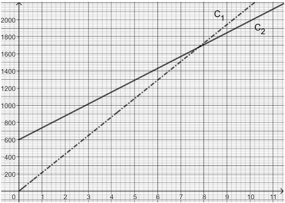 Graphique en repère : en abscisse le nombre de pots (de 0 à 11), en ordonnée le prix en euros (de 0 à 2000 environ). Deux droites : C1 en pointillés passant par l'origine, C2 en trait plein partant de 600 en ordonnée. Elles se coupent autour de 8 pots, vers 1700 euros. Au-delà de 8 pots, C2 est sous C1.