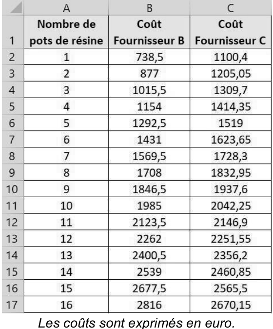 Feuille de calcul : colonne A, nombre de pots de 1 à 16 ; colonne B, coût du fournisseur B ; colonne C, coût du fournisseur C. Par exemple : 1 pot : 738,5 et 1100,4 ; 11 pots : 2123,5 et 2146,9 ; 12 pots : 2262 et 2251,55 ; 16 pots : 2816 et 2670,15.