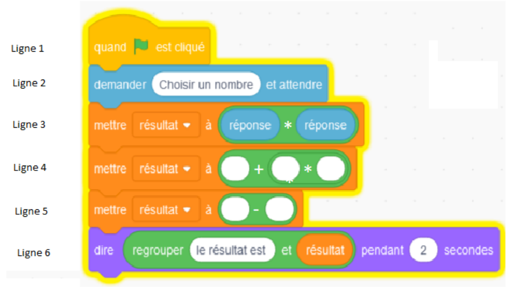 Script Scratch : ligne 1 : quand drapeau cliqué ; ligne 2 : demander « Choisir un nombre » et attendre ; ligne 3 : mettre résultat à (réponse * réponse) ; ligne 4 : mettre résultat à ( ) + ( ) * ( ) avec des cases vides ; ligne 5 : mettre résultat à ( ) − ( ) avec des cases vides ; ligne 6 : dire (regrouper « le résultat est » et résultat) pendant 2 secondes.