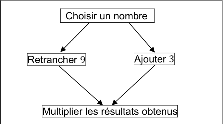 Programme B : choisir un nombre ; d'un côté retrancher 9, de l'autre ajouter 3 ; multiplier les résultats obtenus.