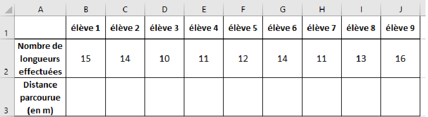 Feuille de calcul, colonnes A à J. Ligne 1 : élève 1 à élève 9 (colonnes B à J). Ligne 2 : nombre de longueurs effectuées : 15, 14, 10, 11, 12, 14, 11, 13, 16. Ligne 3 : distance parcourue en m, vide.