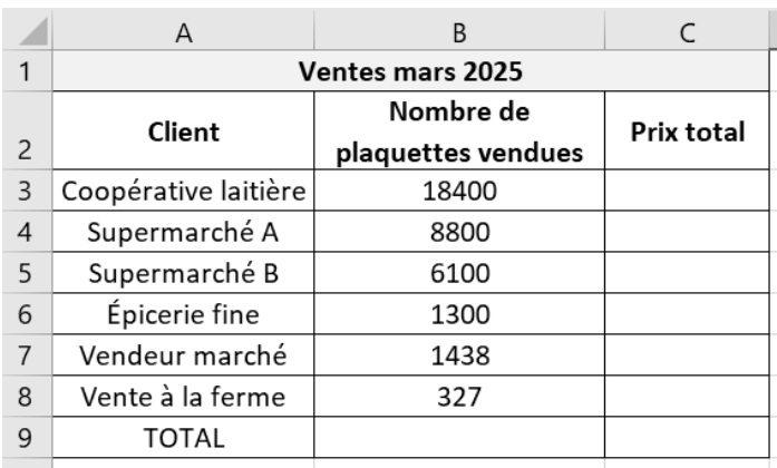Feuille de calcul « Ventes mars 2025 ». Colonnes A (client), B (nombre de plaquettes vendues), C (prix total, vide). Lignes 3 à 8 : coopérative laitière 18400 ; supermarché A 8800 ; supermarché B 6100 ; épicerie fine 1300 ; vendeur marché 1438 ; vente à la ferme 327. Ligne 9 : TOTAL, cellules vides.