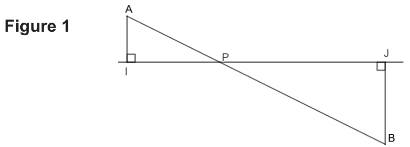 Figure 1 : le segment [AB] coupe la droite (IJ) en P. (AI) et (BJ) sont perpendiculaires à (IJ).