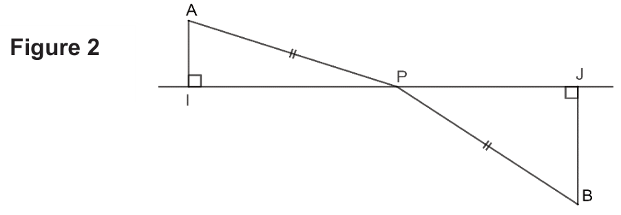 Figure 2 : P est sur (IJ) tel que PA = PB (marques d'égalité sur [AP] et [PB]). (AI) et (BJ) sont perpendiculaires à (IJ).