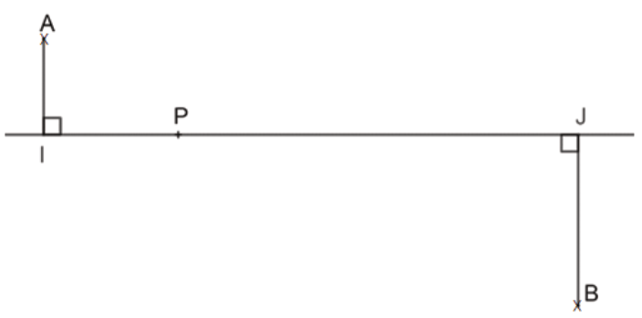 Schéma : la droite (IJ) horizontale ; A au-dessus de I avec (AI) perpendiculaire à (IJ) ; B au-dessous de J avec (BJ) perpendiculaire à (IJ) ; P entre I et J sur (IJ).