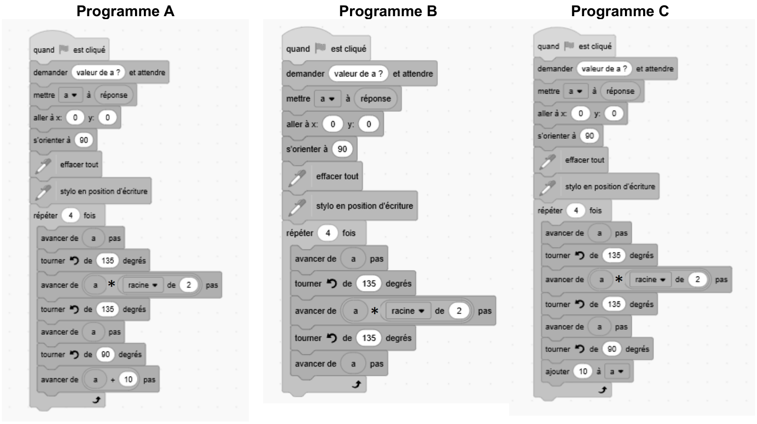 Programme A : le script de départ inséré dans « répéter 4 fois » avec, à la fin du bloc, tourner à gauche de 90 degrés puis avancer de (a + 10) pas. Programme B : le script de départ simplement inséré dans « répéter 4 fois ». Programme C : le script de départ dans « répéter 4 fois » avec, à la fin du bloc, tourner à gauche de 90 degrés puis ajouter 10 à a.