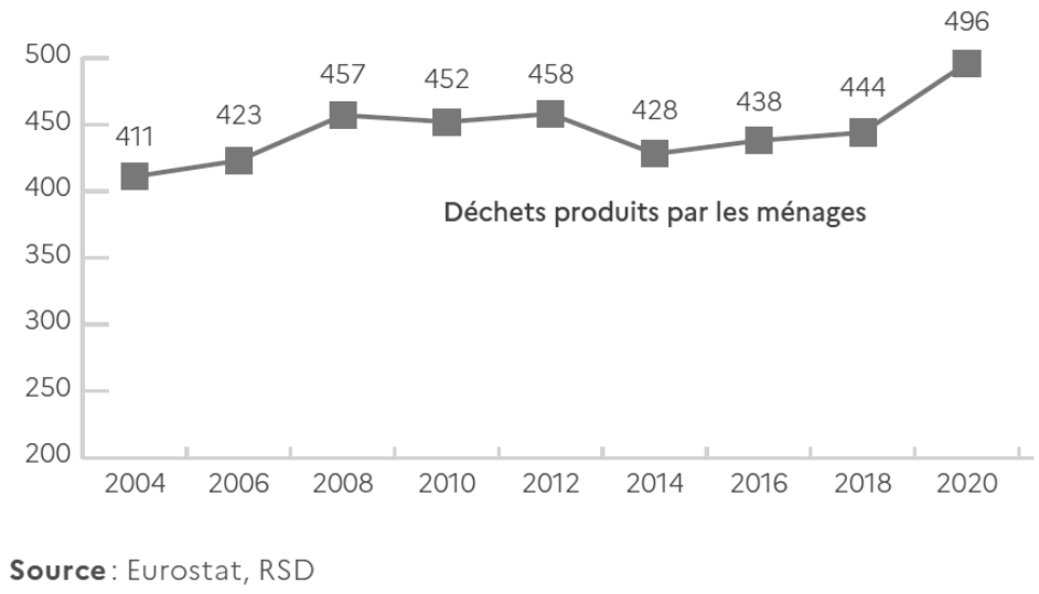 Courbe de la quantité de déchets produits par les ménages, en kg par habitant : 2004 : 411 ; 2006 : 423 ; 2008 : 457 ; 2010 : 452 ; 2012 : 458 ; 2014 : 428 ; 2016 : 438 ; 2018 : 444 ; 2020 : 496.